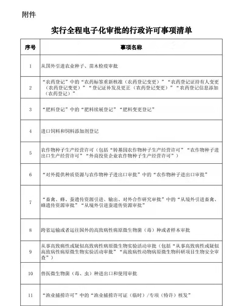 12月1日起施行！农药和肥料登记中的部分事项实施全程电子化审批(图1)