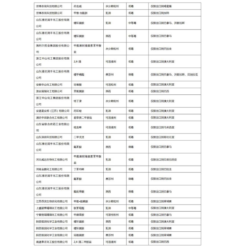 2022年第3批拟批准登记农药产品公示(图2)