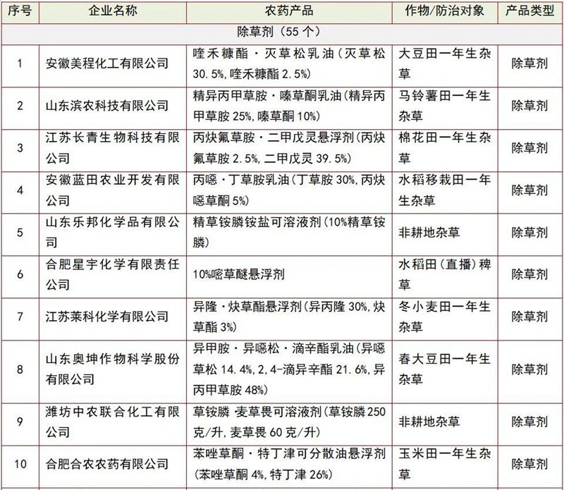 146个农药产品将获登记(图1)