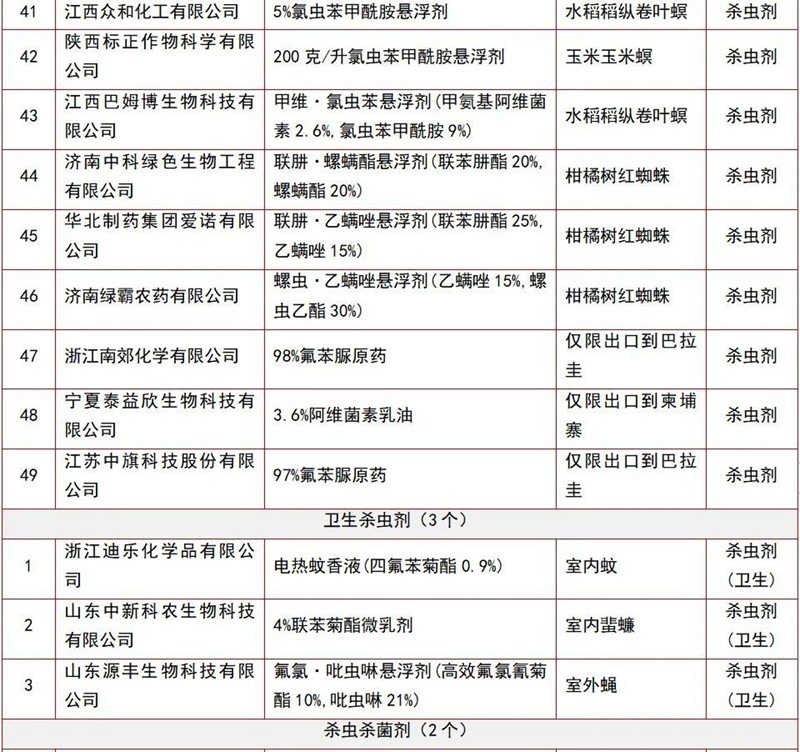 146个农药产品将获登记(图9)