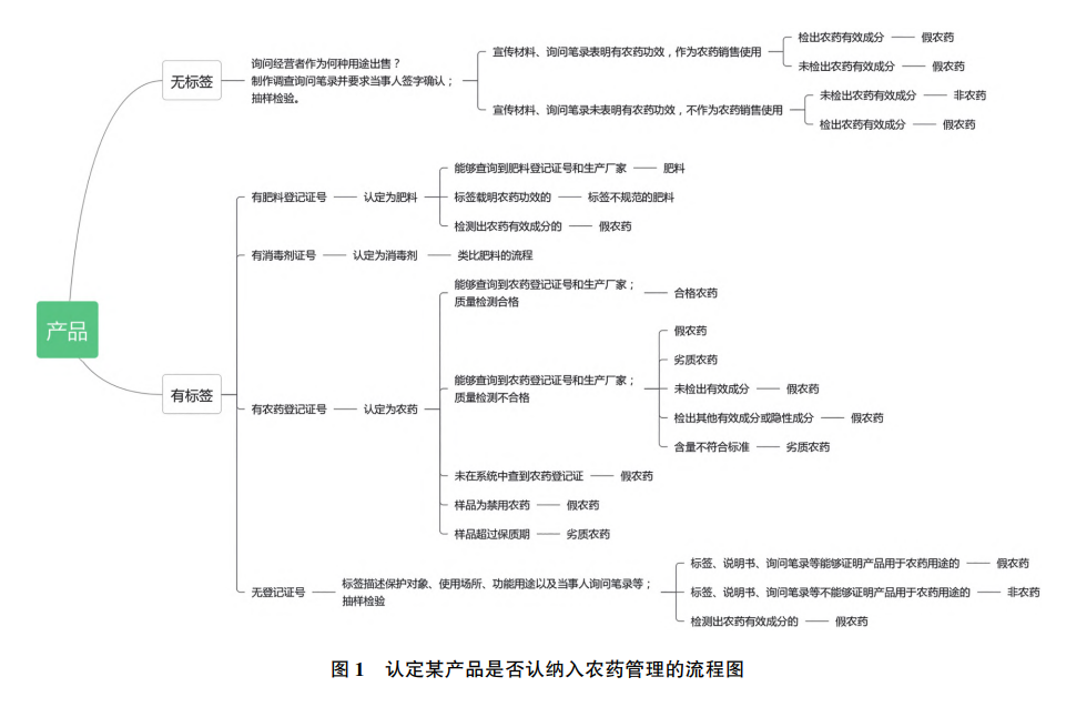 从执法实务谈农药的认定(图1)