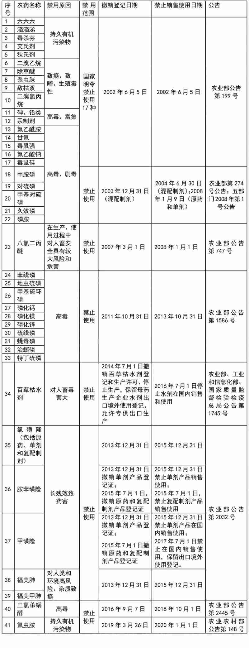 这41种农药别碰，自己用也不行！(图1)