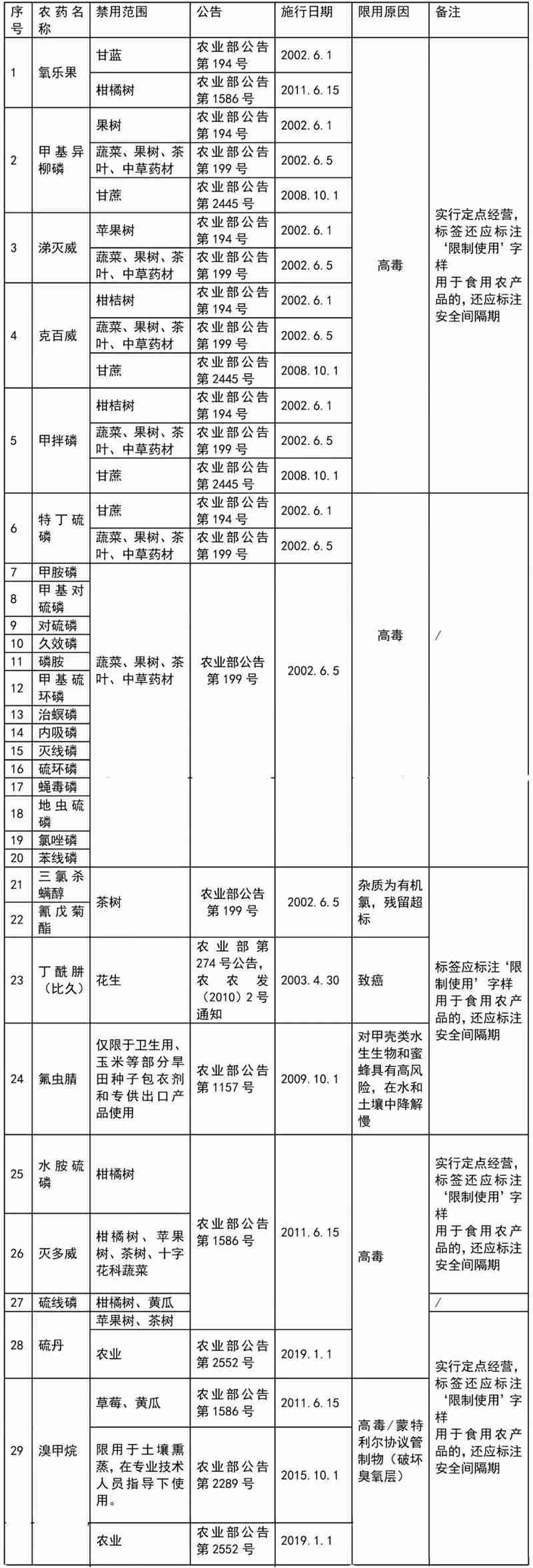 这41种农药别碰，自己用也不行！(图2)