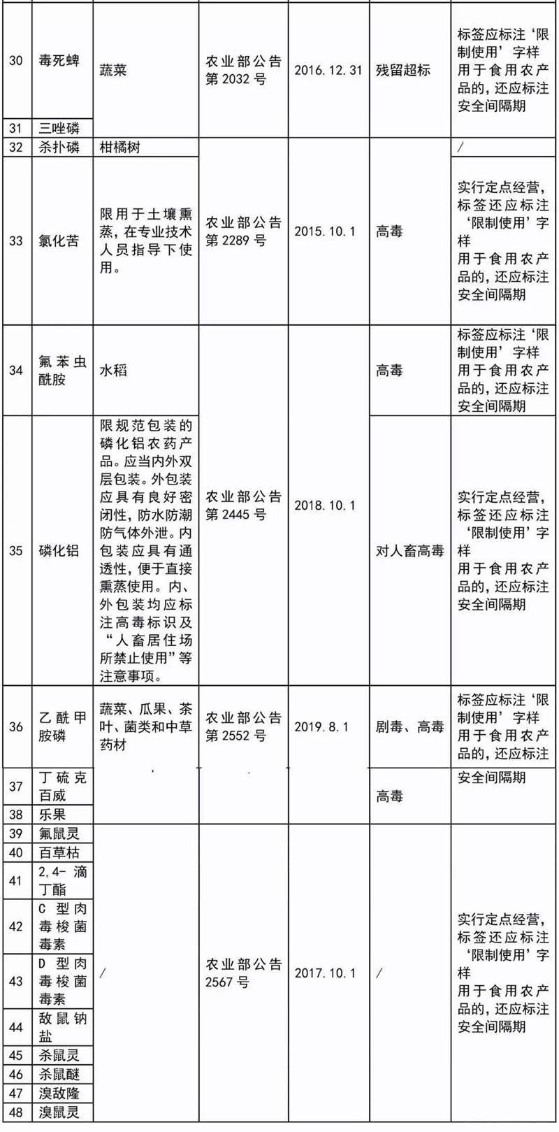 这41种农药别碰，自己用也不行！(图3)