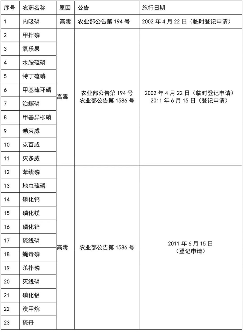 这41种农药别碰，自己用也不行！(图4)