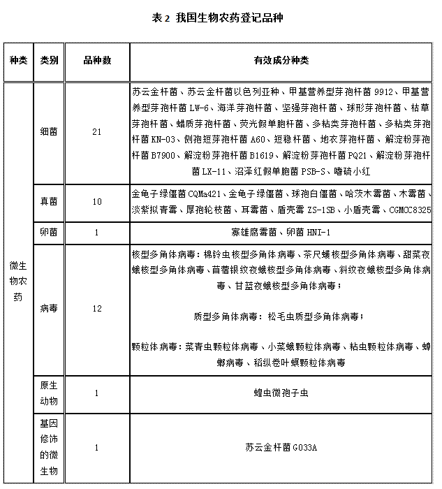 近5年，生物农药使用情况(图2)
