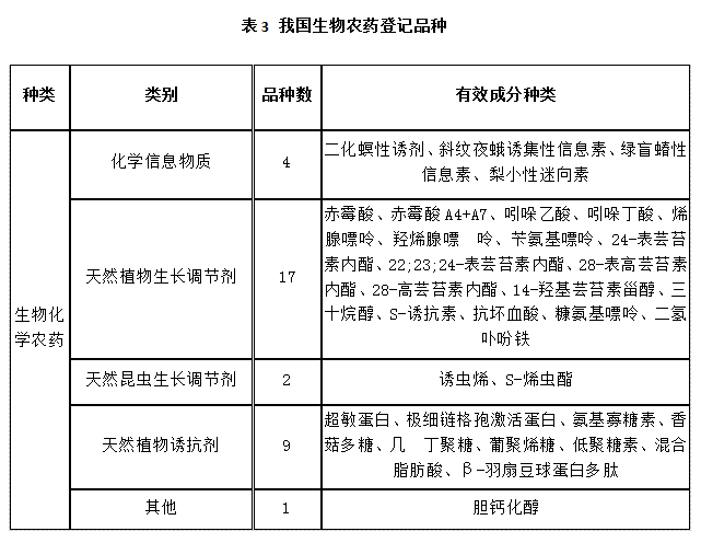 近5年，生物农药使用情况(图3)
