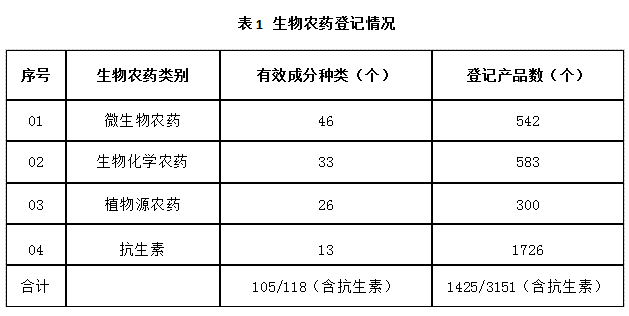 近5年，生物农药使用情况(图1)