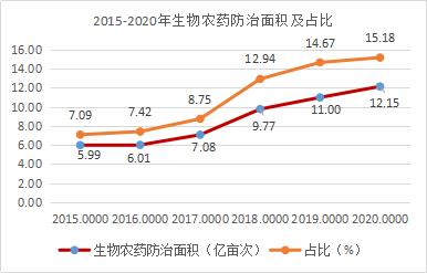 近5年，生物农药使用情况(图4)