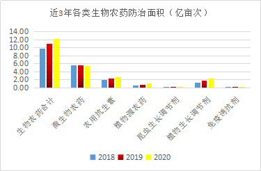 近5年，生物农药使用情况(图5)