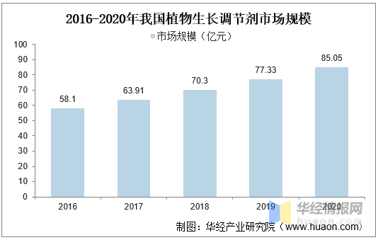 植物生长调节剂：农药领域发展迅猛的蓝海市场(图1)