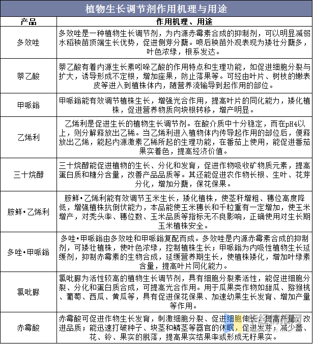 植物生长调节剂：农药领域发展迅猛的蓝海市场(图2)