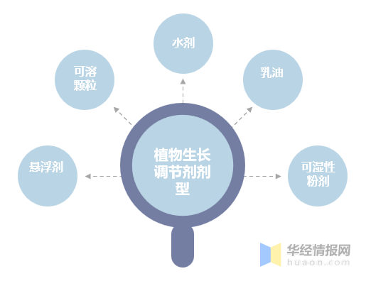 植物生长调节剂：农药领域发展迅猛的蓝海市场(图4)
